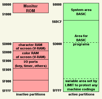Structure of the storage after load of BASIC