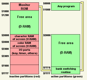 Structure of the storage pressing RESET/CTRL-keys