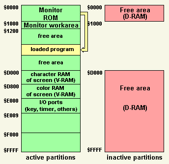 Storage structure after LOAD