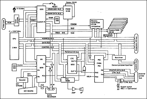 MZ-800 block diagram